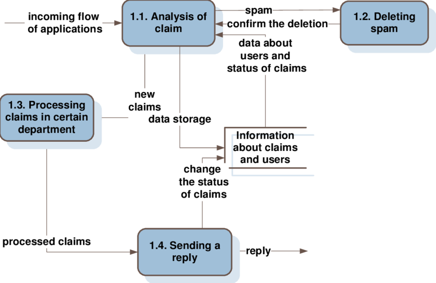 Data Flow Diagram Of The First Level Of The Queuing - Data Flow Diagram Queuing System (850x553)