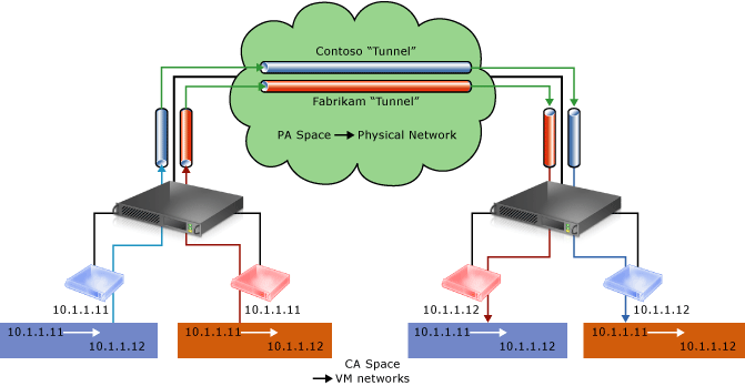 Hyper networks. Hyper-v схема сети. Графическая схема виртуальной машины. Виртуальная машина как способ Абстракции схема.