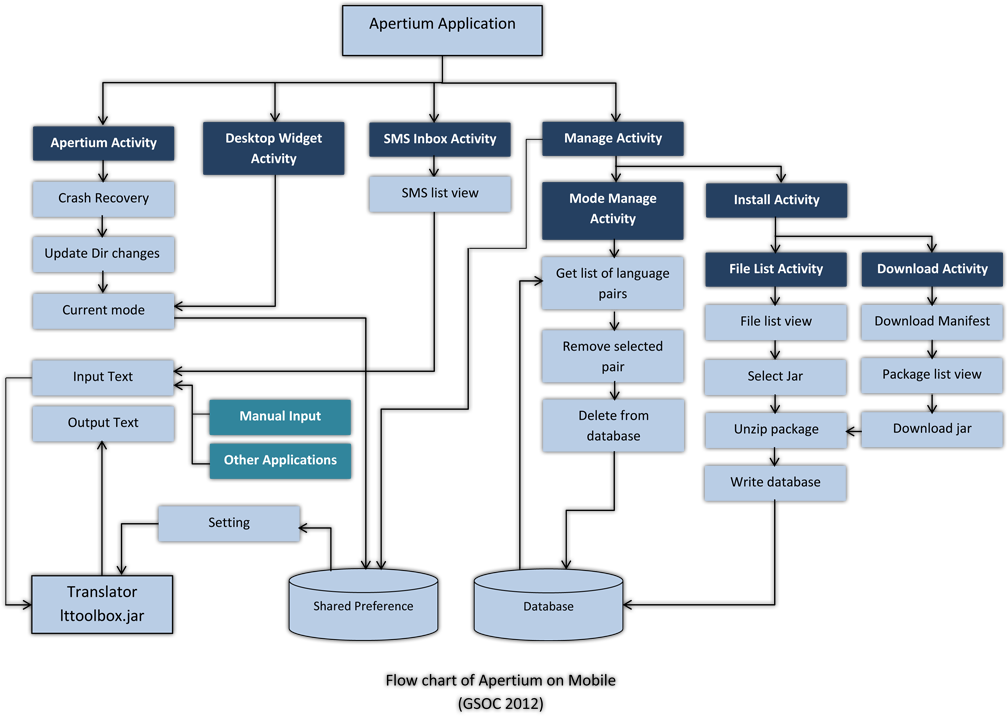 File Apertium Mobile Flowchart Png Apertium Rh Wiki - Mobile Application Flow Chart (1024x768)