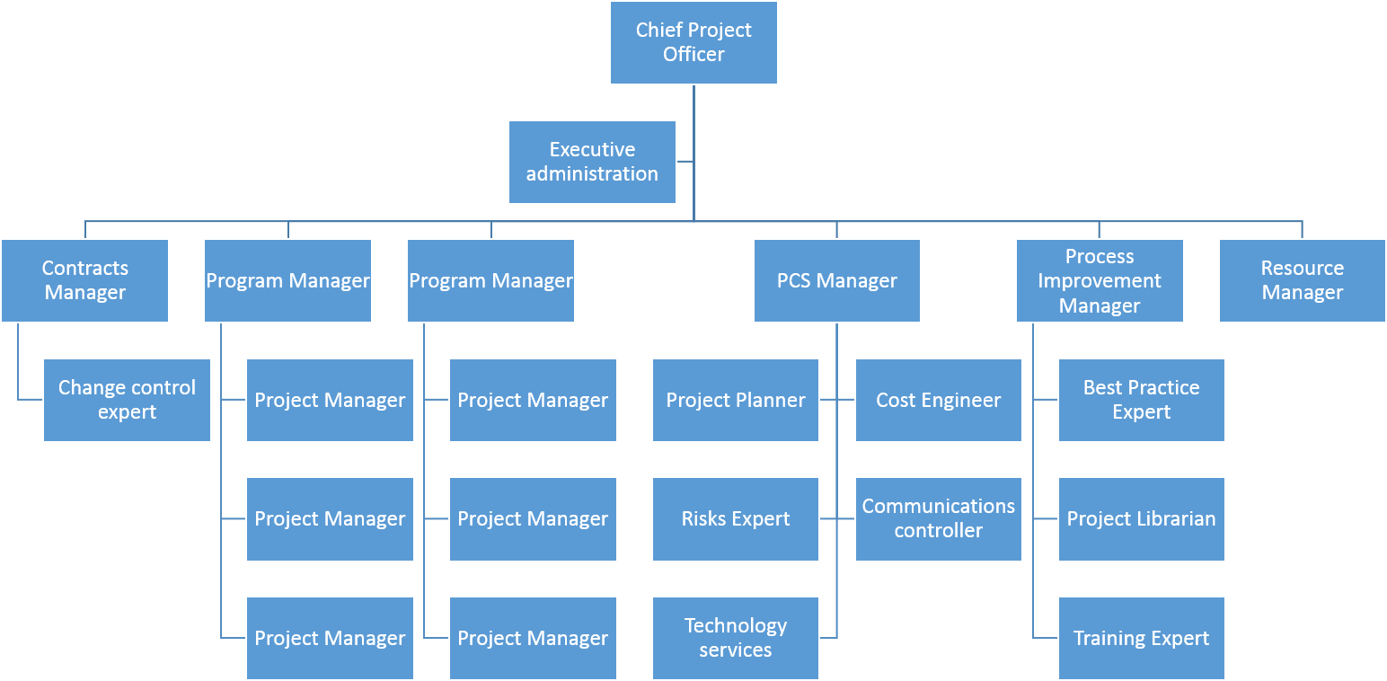 Chart company. Структура евент компании. Организационная структура каршеринга. Организационная структура натура Сиберика. Организационная структура КИНОПОИСК.