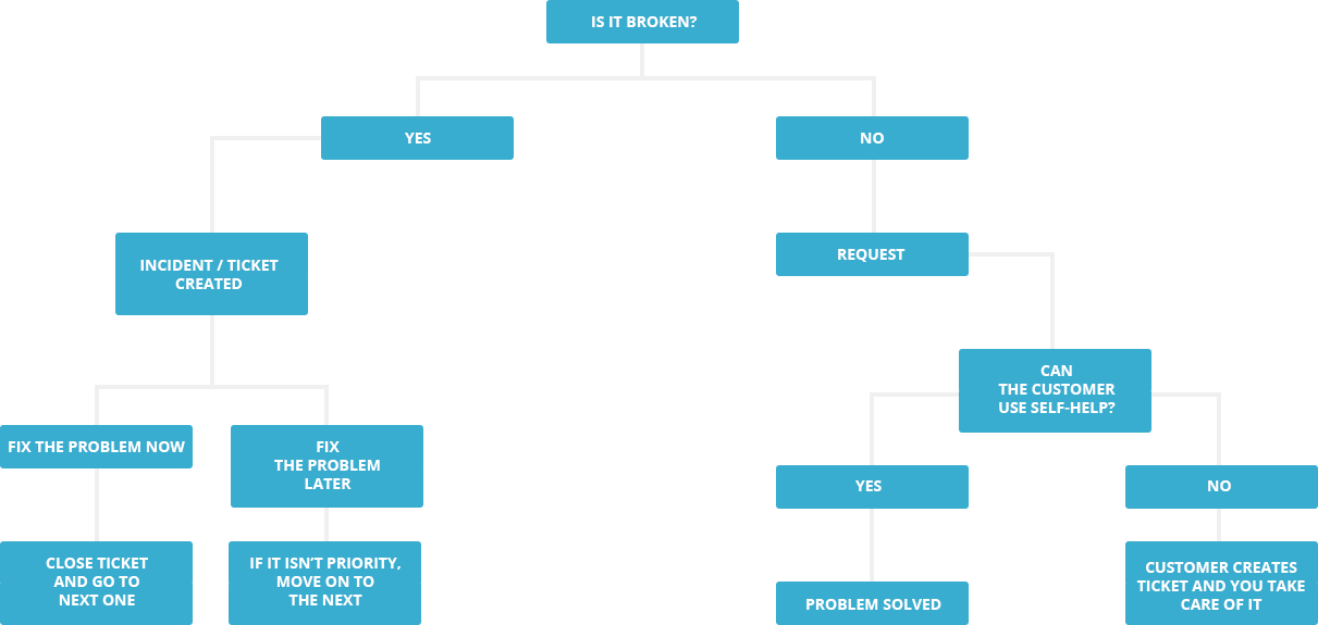 Service Desk Process Flow Complete It Help Desk Process - Help Desk Process Flow (1211x575)