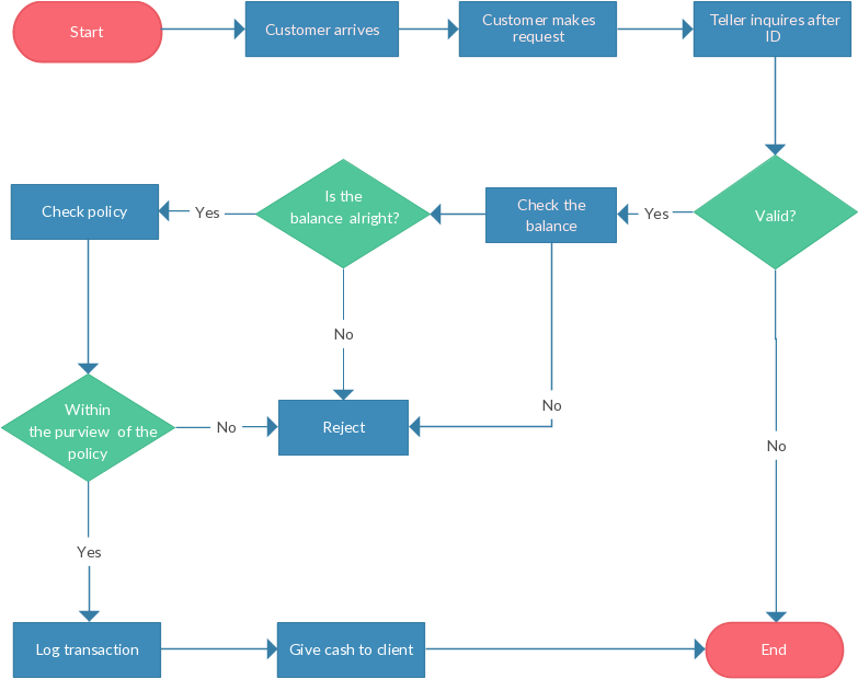 Flowchart Guide Complete Flowchart Tutorial With Examples - Process Flow Start And End (792x627)