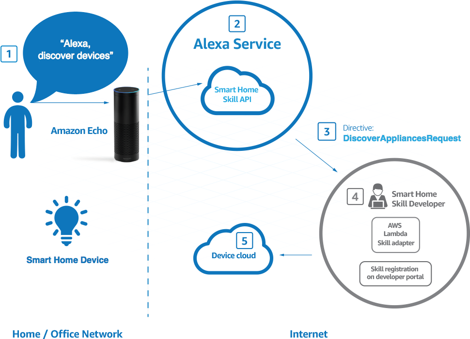 Managing Device Discovery For Your Alexa Smart Home - Google Home Assistant Sdk (1023x743)