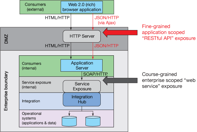 Integration Architecture Comparing Web Apis With Service - Architecture Of Browser Api (628x422)