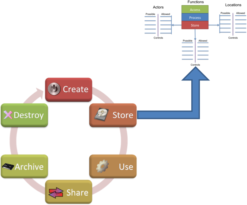 Functions And Cycle - Data Life Cycle Diagram (895x677)