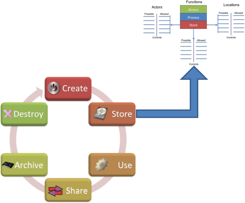 Functions And Cycle - Data Life Cycle Diagram - (895x677) Png Clipart ...