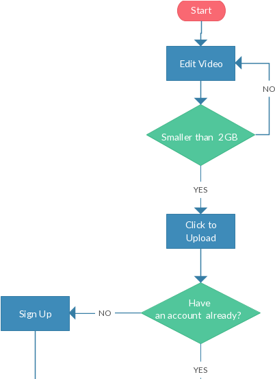 Video Upload Process Flowchart - Diagram (433x552)