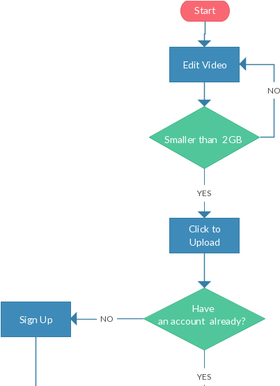 Video Upload Process Flowchart - Diagram - (433x552) Png Clipart Download