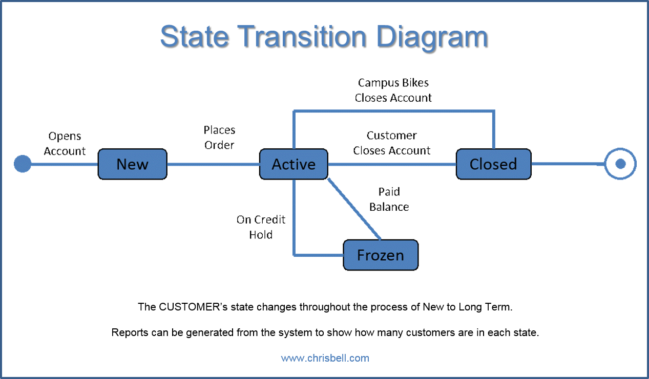Data transition. State transition diagram examples. диаграммы state transition. state transition diagram заказ. state-transition diagram таблицы.