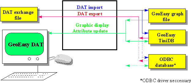 Figure 3 Data Flow Diagram Of Geoeasy Dat - Diagram (625x388)