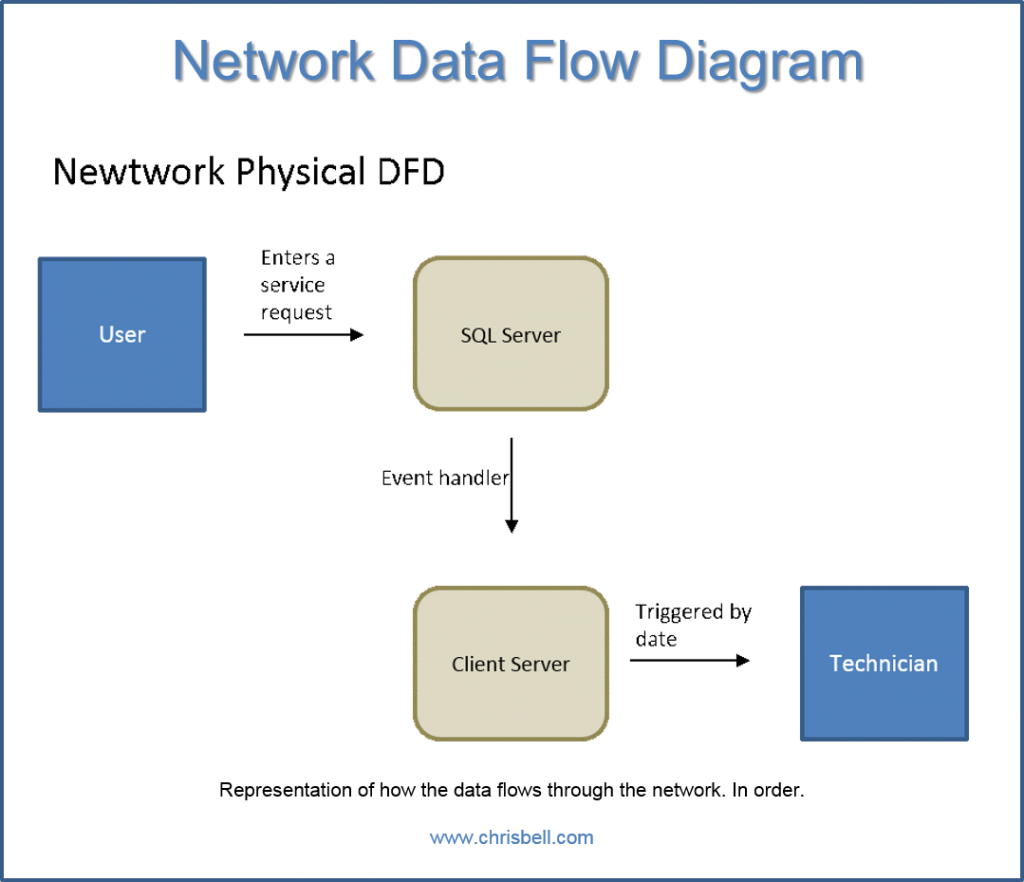 Diagrams Data Flow Dfd Chris Bell Business Fine Information - Simple Data Flow Diagram (1024x882)