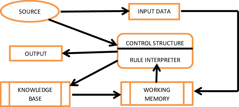 Data Flow Diagram Of The Speech Synthesis System Using - User Interface (835x376)