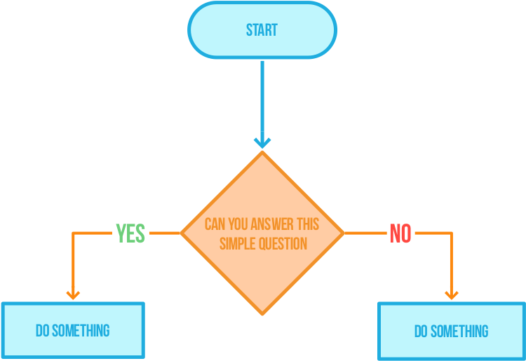 Ten Ouch Flowchart Ten Ouch Rh Tentouchapps Com Circular - Flow Chart Simple Example (841x595)