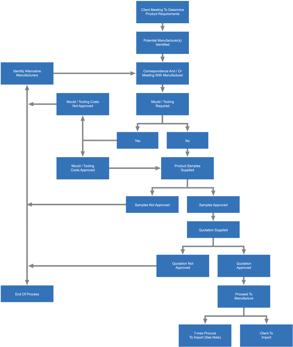 Flowchart Procurement Process Flow Diagram Purchasing - Money Remittance Flow Chart (970x1143)