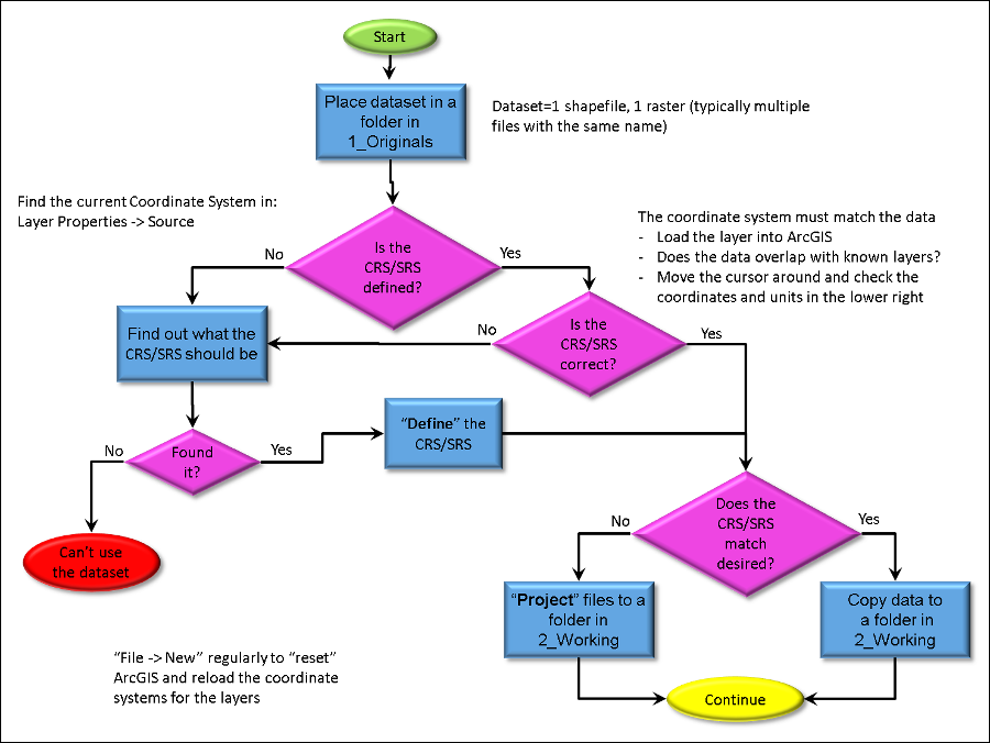 Gsp 270 Lab 3 Issues With Spatial Reference Systems - Gis Project Flow Chart (900x676)