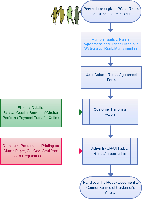Business Flow - Process Flow - Rental Agreement - Rental Agreement (614x686)