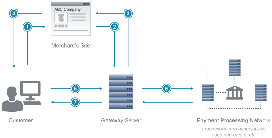 Payflow Gateway Developer Guide And Reference Paypal - Diagram (900x456)