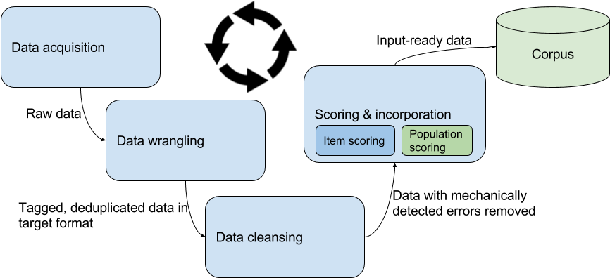 Abstract Data Flow Diagram For Ai - Cutline Craft Cycle Activity Humanitarian Programme (882x415)
