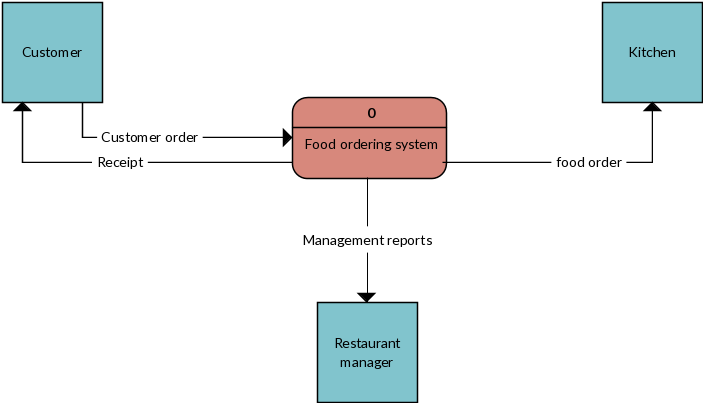 What Is An External Entity In Data Flow Diagram Inspirational - Dfd For User Fast Food System (710x410)