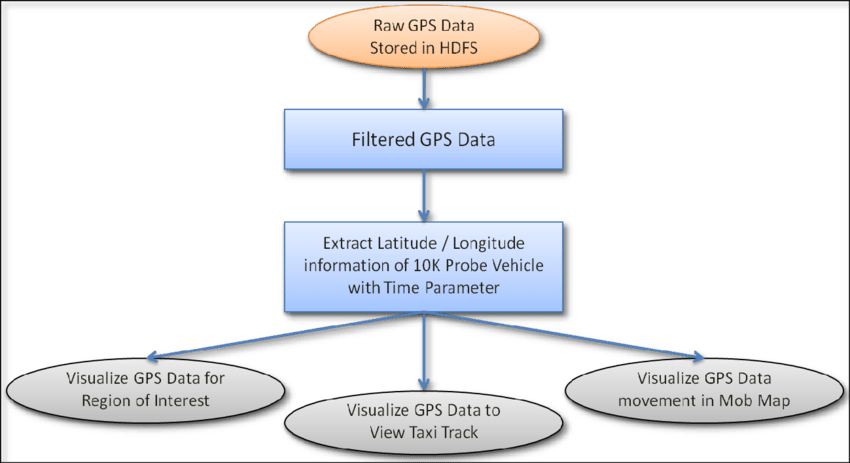 Flow Diagram Data Visualization - Diagram (850x463)