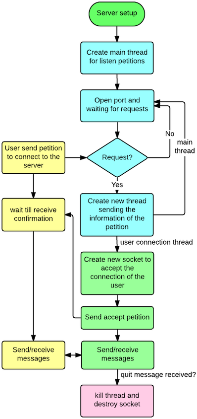 Simple Client Server Chat Fernando Serrano Rh Fernandojsg - Chat Application Flow Chart (456x900)