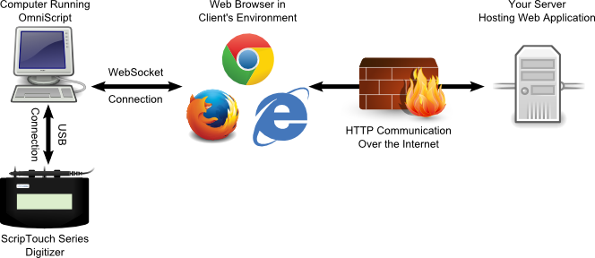 Omniscript Data Flow Diagram - Firewall Symbol (664x288)