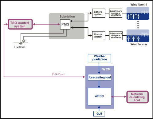 For The Data Flow Between Wcm And Pms The Existing - Screenshot (498x387)