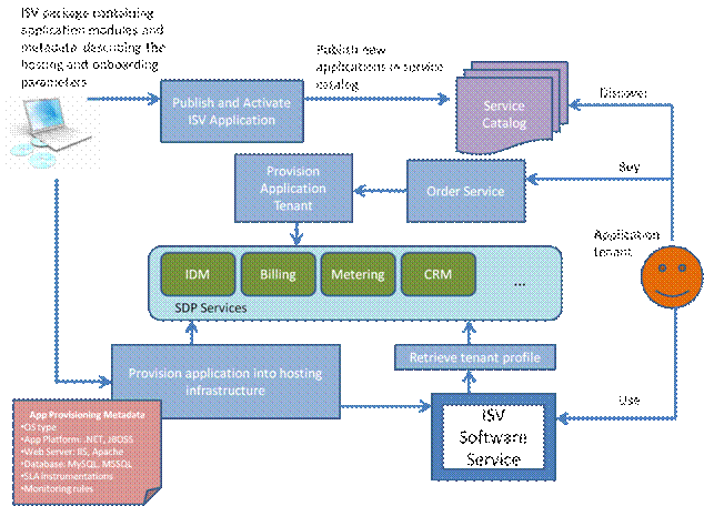 Data Process Hiring Diagram For Flow Flow Chart Onboarding - Onboarding Process Customer Flow Chart (634x450)