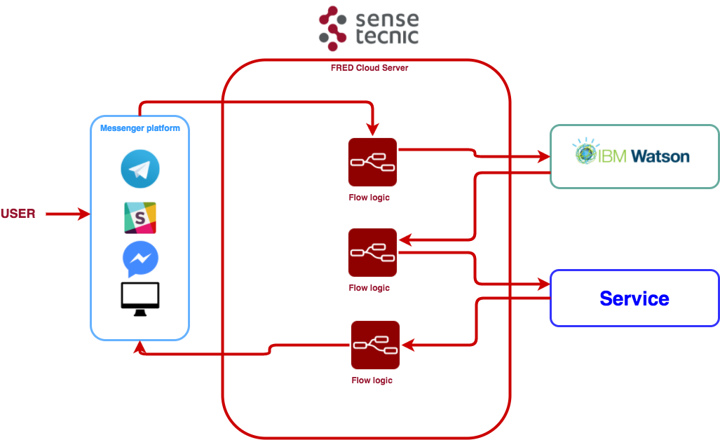 Data Flow Of This Tutorial Chatbot - Watson Chatbot (1053x629)