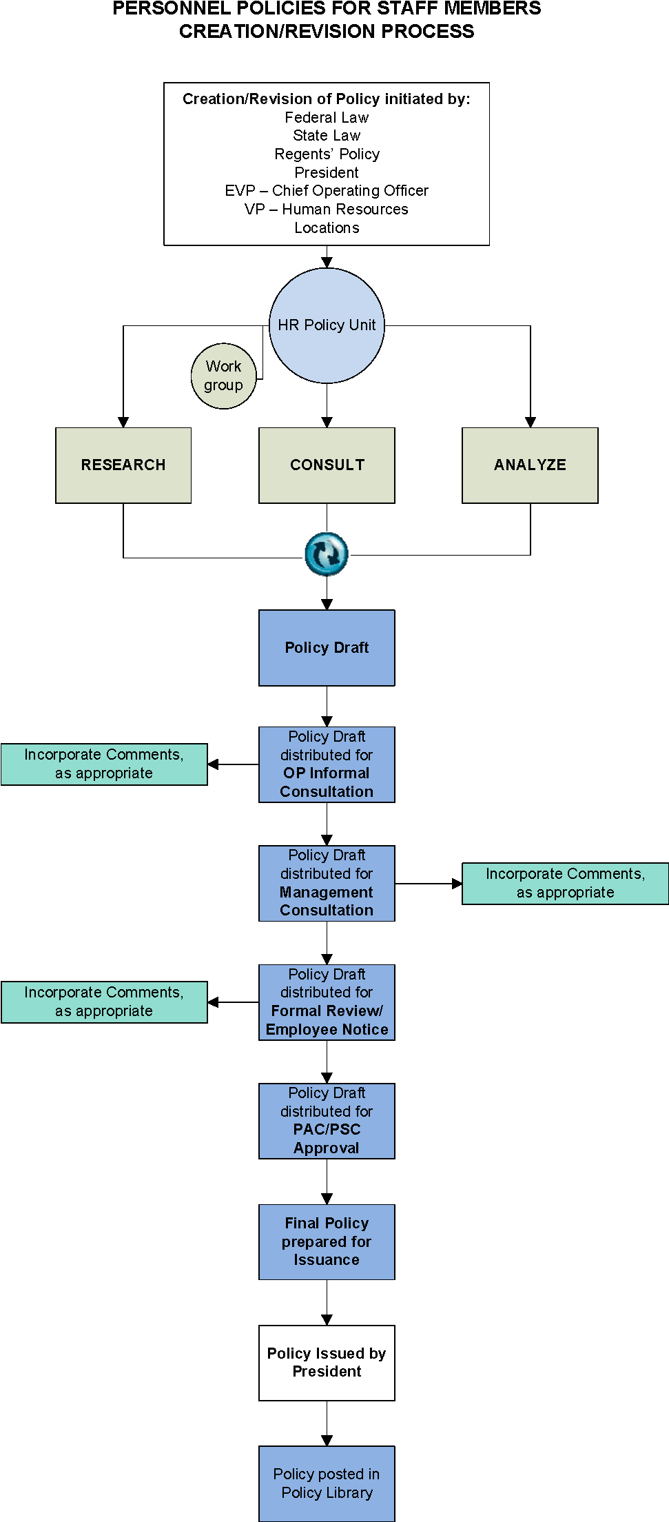Policy Creation And Review Process Ucop Rh Ucop Edu - Policy Review Process Flowchart (1076x2328)