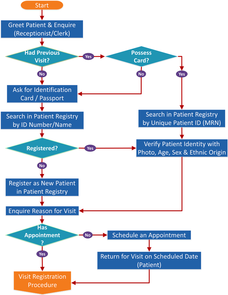 Patient Administration Health Care Service Delivery - Diagram (768x987)