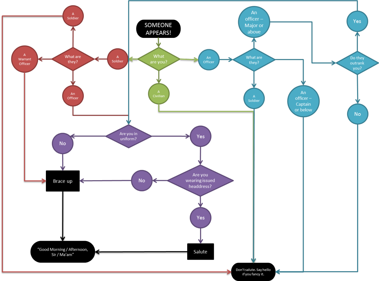Saluting You're Playing An Army Character But Can't - Diagram (1280x949)