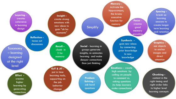 Accelerate And Embed New Behaviors Through Brain-based - Circle (560x316)
