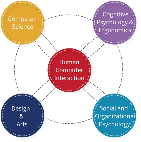 Human Computer Interaction Hci And How It Influences - Human Computer Interaction Diagram (464x466)