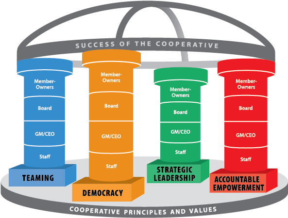 The Four Pillars Of Cooperative Governance - Four Pillars Of Corporate Governance (602x453)