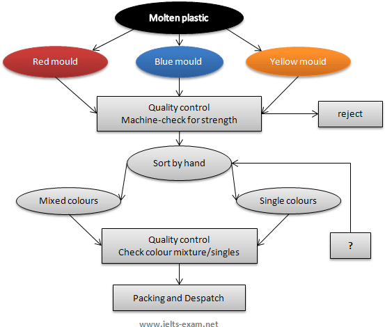 The Flowchart Illustrates The Production Of Coloured - Flow Chart Ielts (560x485)