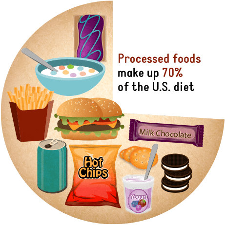 Five Processed Foods To Avoid And Their Alternatives - Processed Food In Us (543x508)