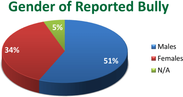 Cyber Bullying By Gender (600x328)