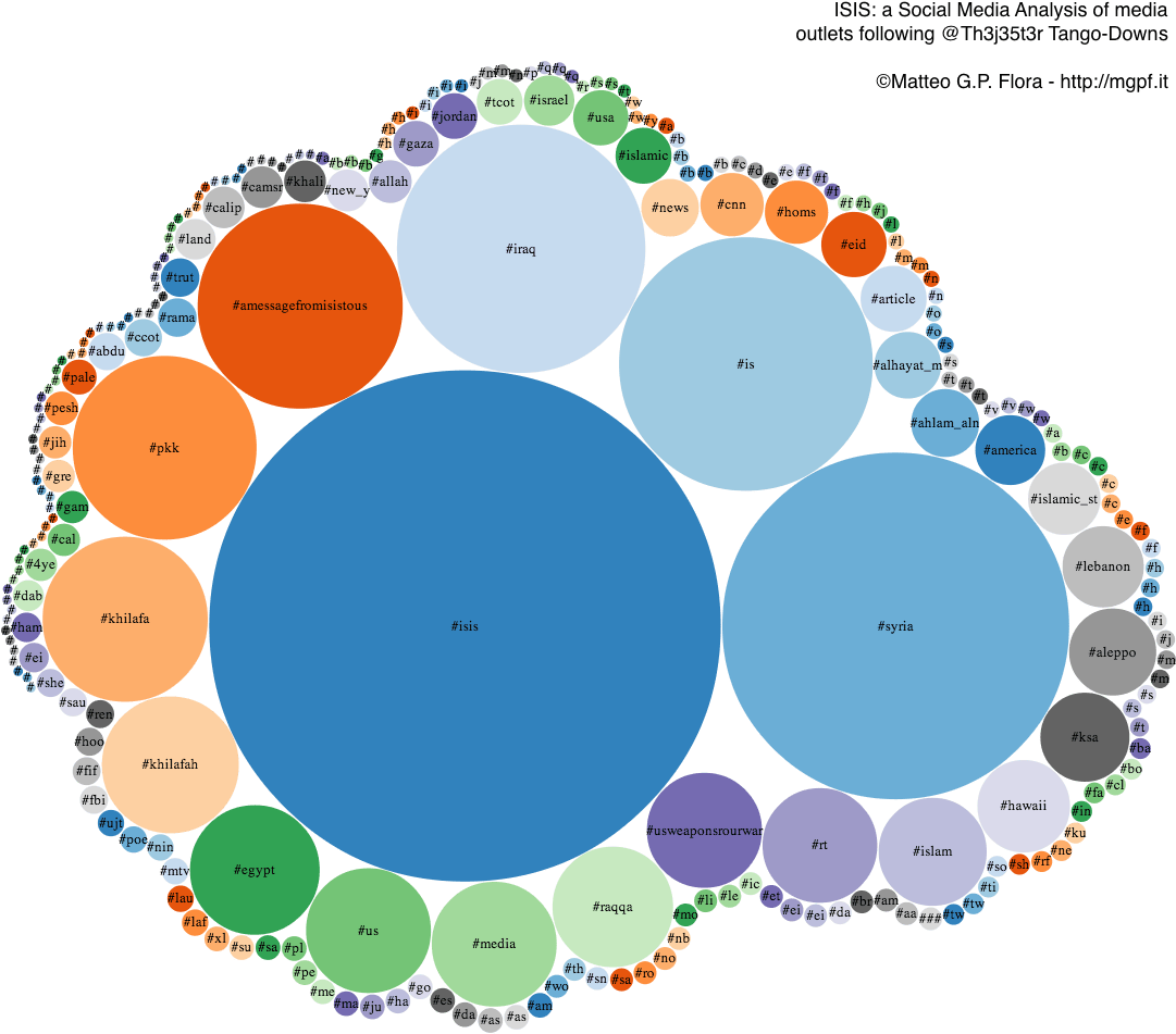 Hasttags Bubble Chart - Circle (1100x1100)