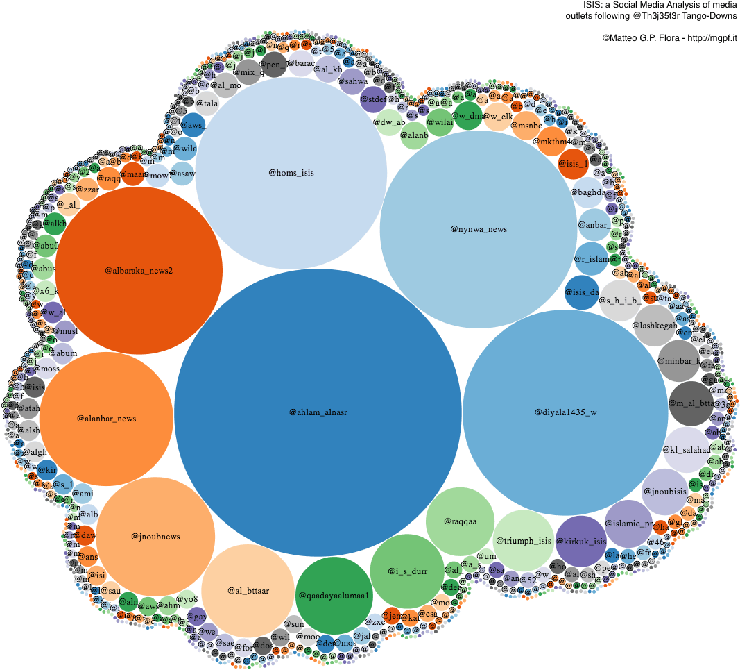 Most Mentioned Accounts - Isis Social Media Charts (1100x1100)