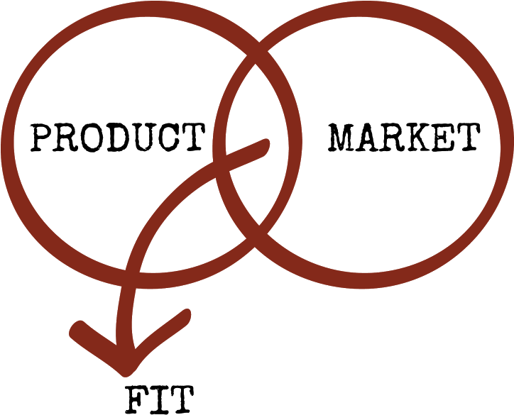 Startup Product Market Fit - Product/market Fit (723x600)