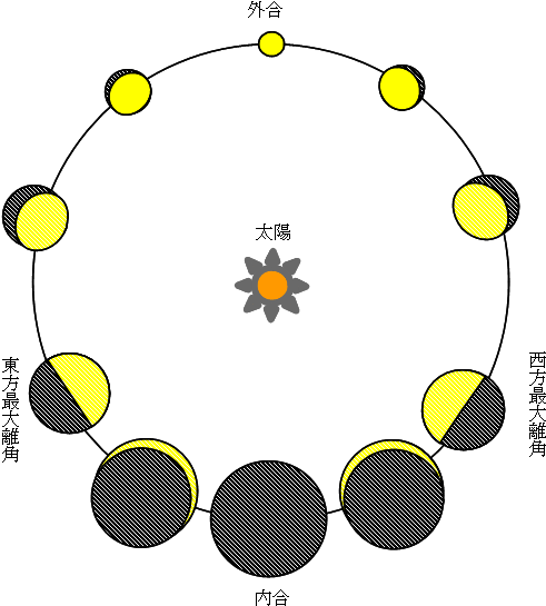 太陽 外惑星と並んだときが合、逆に太陽－地球 外惑星と並んだときを衝（しょう）という。 - 外 惑星 見え 方 (510x565)