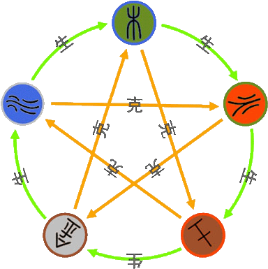 上一篇：五行与医学（人体五行图） - Water Wood Fire Earth Gold (384x385)