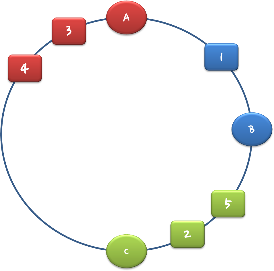 [그림 1] 일반적인 Consistent Hashing 방법 - Consistent Hashing (956x951)