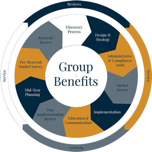 Process Wheel - Strategic Planning Employee Benefits (500x493)