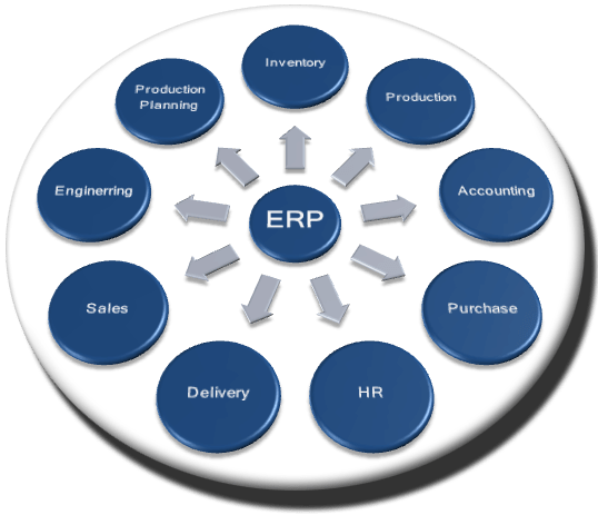 Erp Enterprise Resource Planning (538x463)