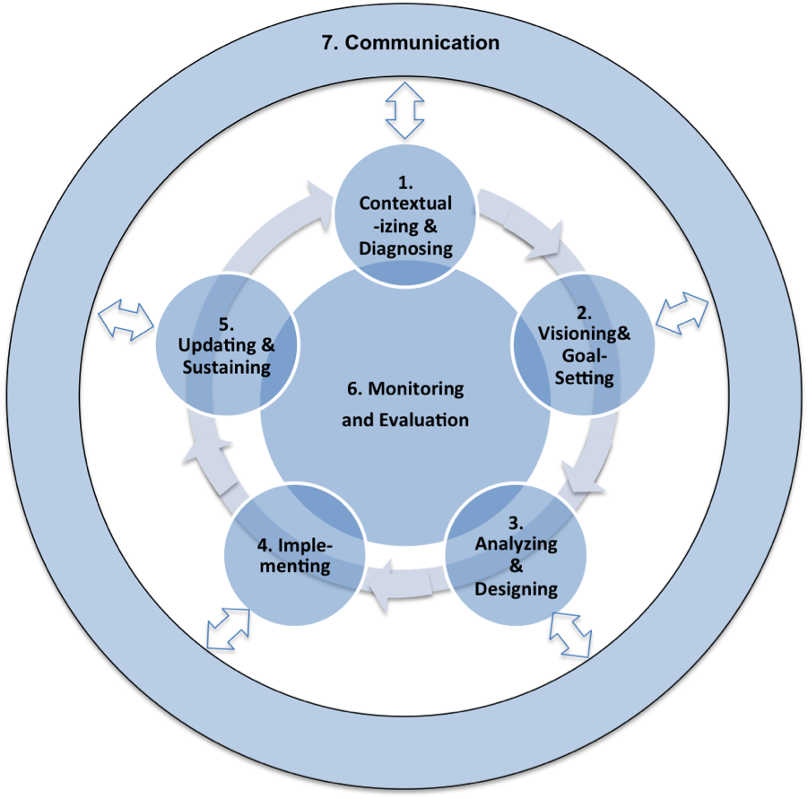 Process Components Of The Knowledge Societies Policy - Google (901x891)