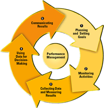 Performance Introduction Rh State Gov Performance Management - Diagram (350x363)