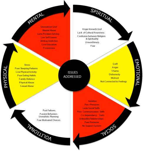 North Wind Healing Centre Uses The "circle Of Life" - Business Ethics In Business Environment (486x513)