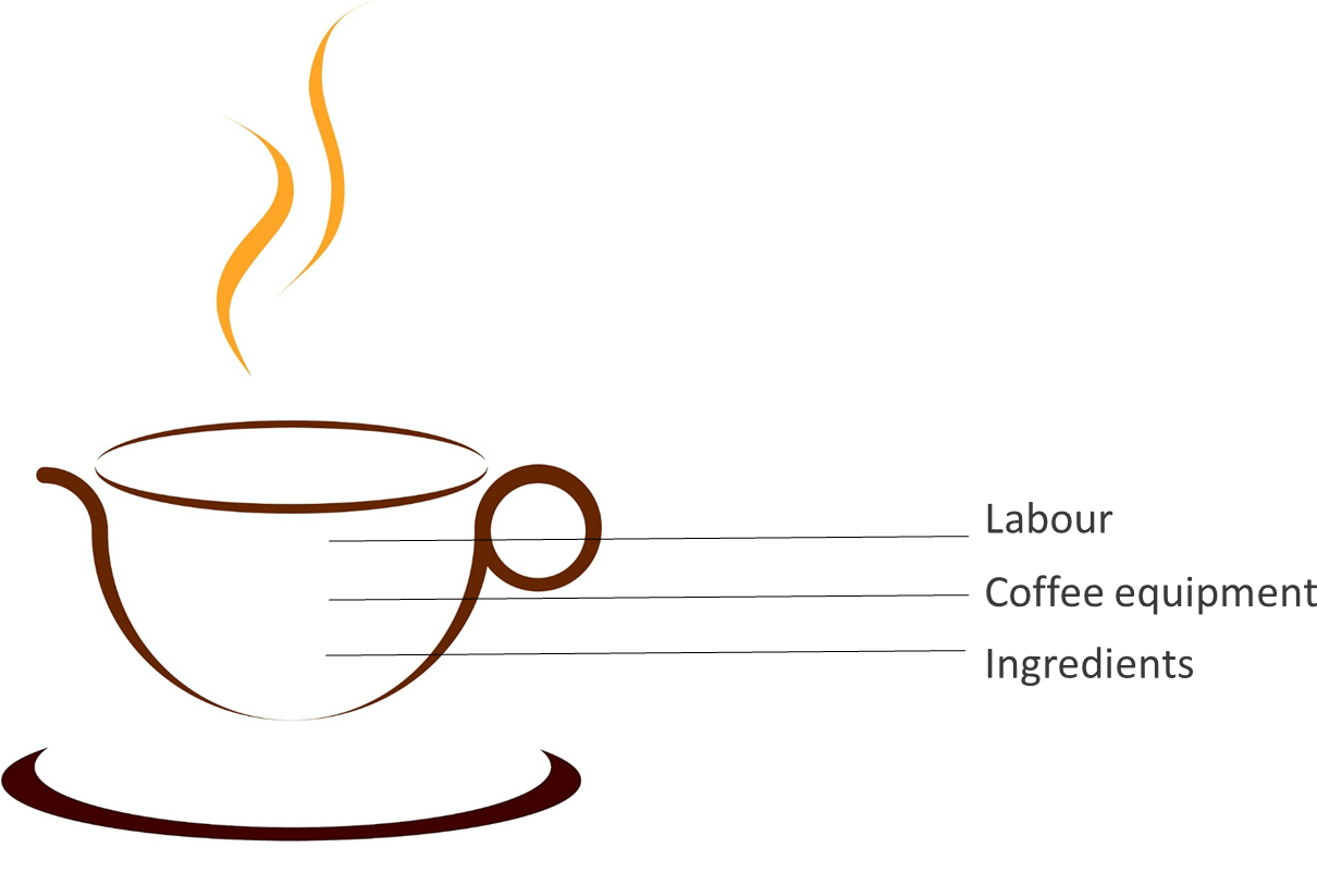 Cup Of Coffee With Cost Plus, Competition Based And - Coffee Post (1246x800)